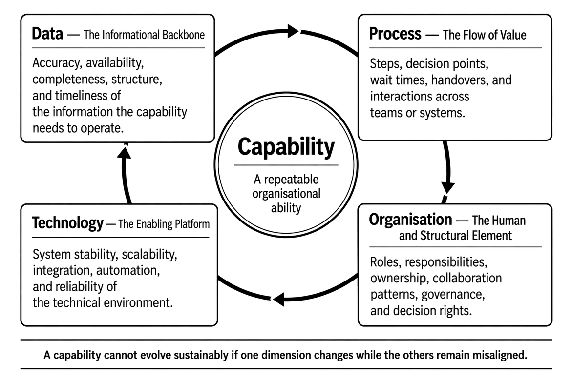 DPOT: Data, Process, Organisation and Technology are the four dimensions of a capability.