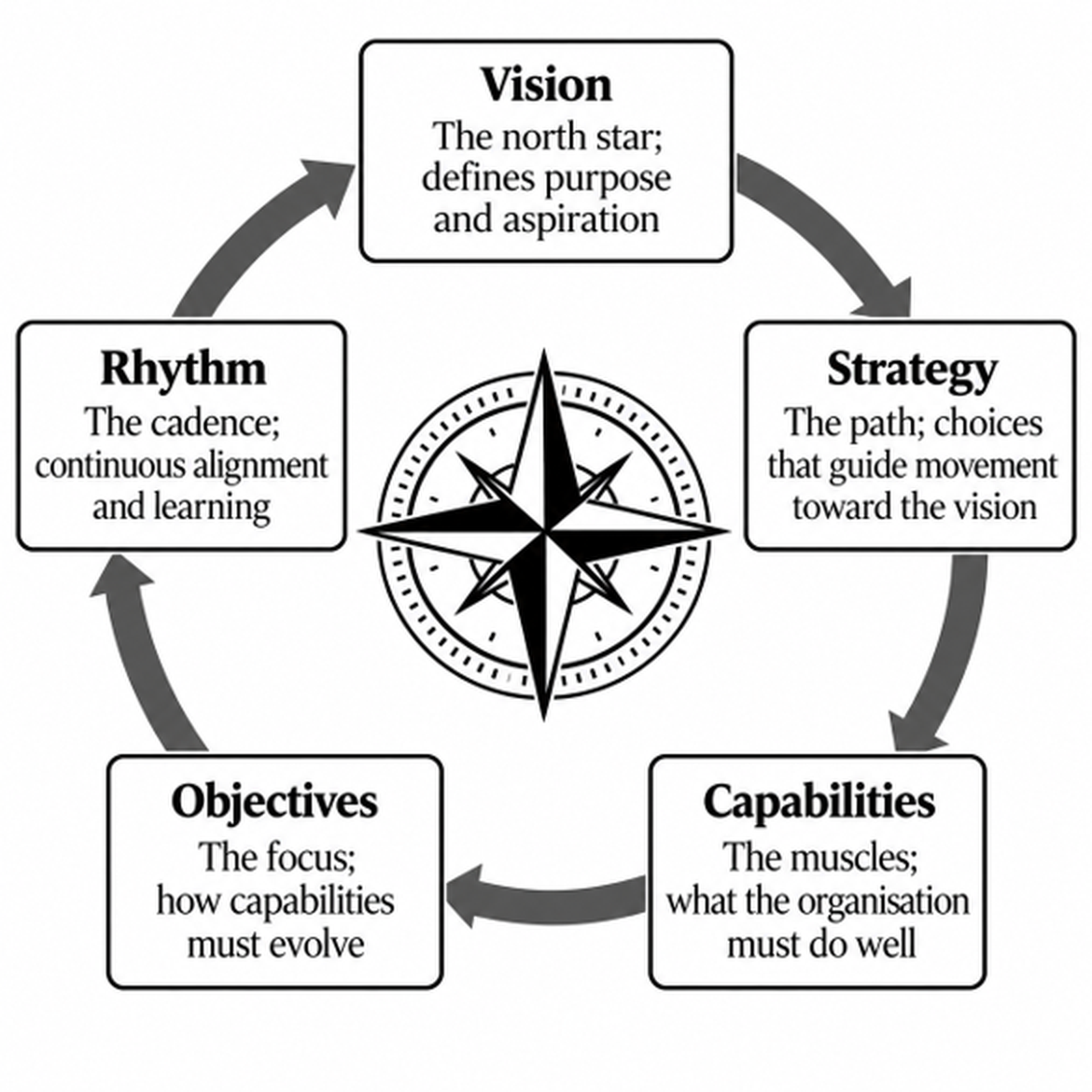 Five connected elements: Vision, Strategy, Capabilities, Objectives and Rhythm.