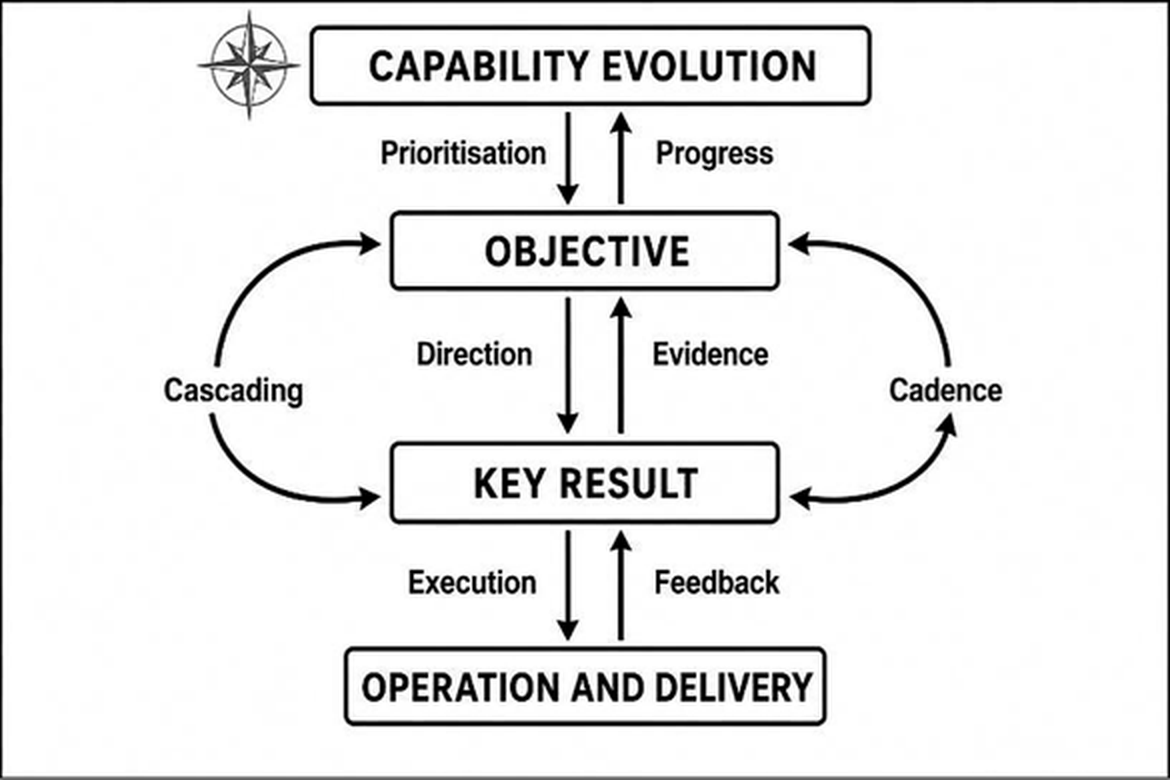Capability evolution connects to Objectives through prioritisation and progress. Objectives connect to Key Results through direction and evidence. Key Results connect to operation and delivery through execution and feedback. Cascading and cadence link the layers.